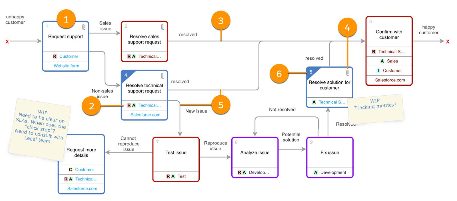 ユニバーサルプロセス表記 (UPN) を理解する | Salesforce Trailhead