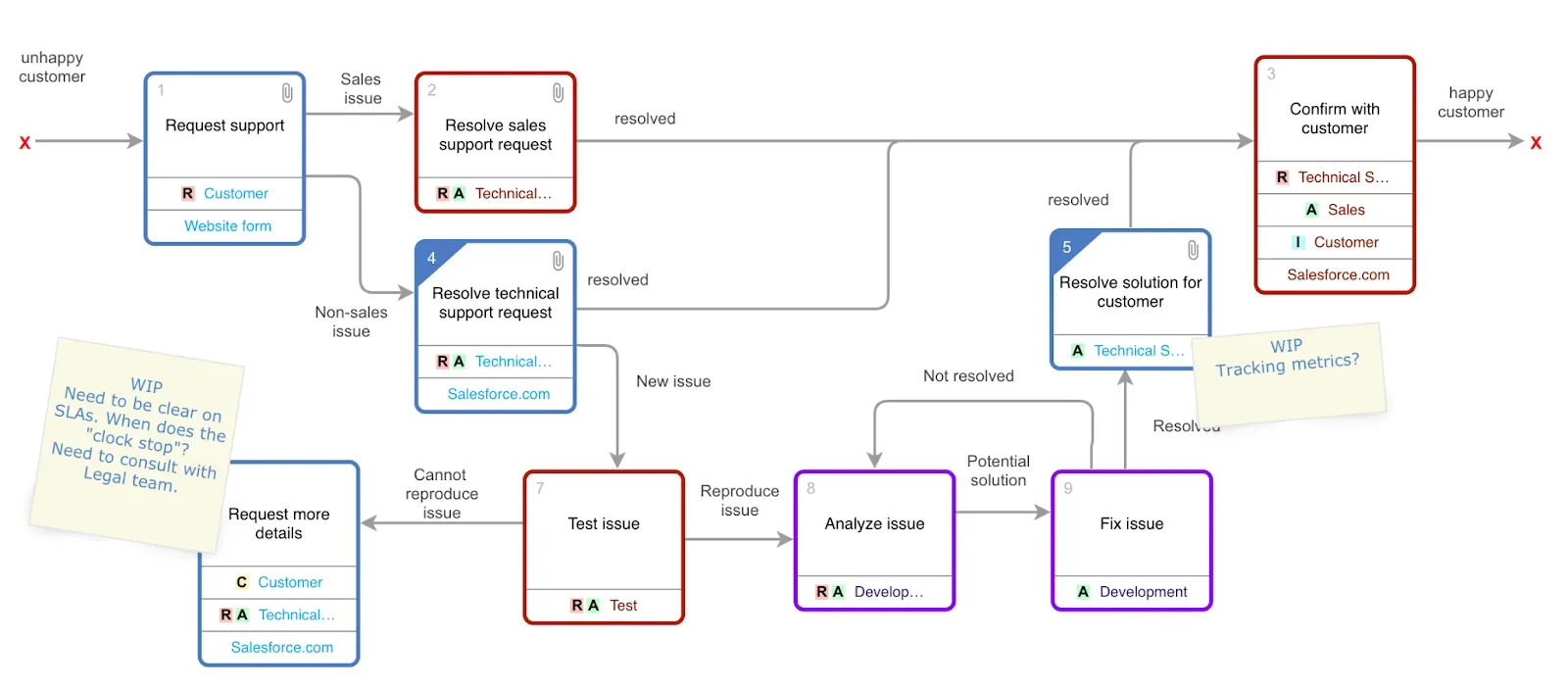 Um mapa UPN mostrando o mesmo processo, começando com o cliente insatisfeito à esquerda (a entrada) e terminando com o cliente satisfeito (saída) à direita