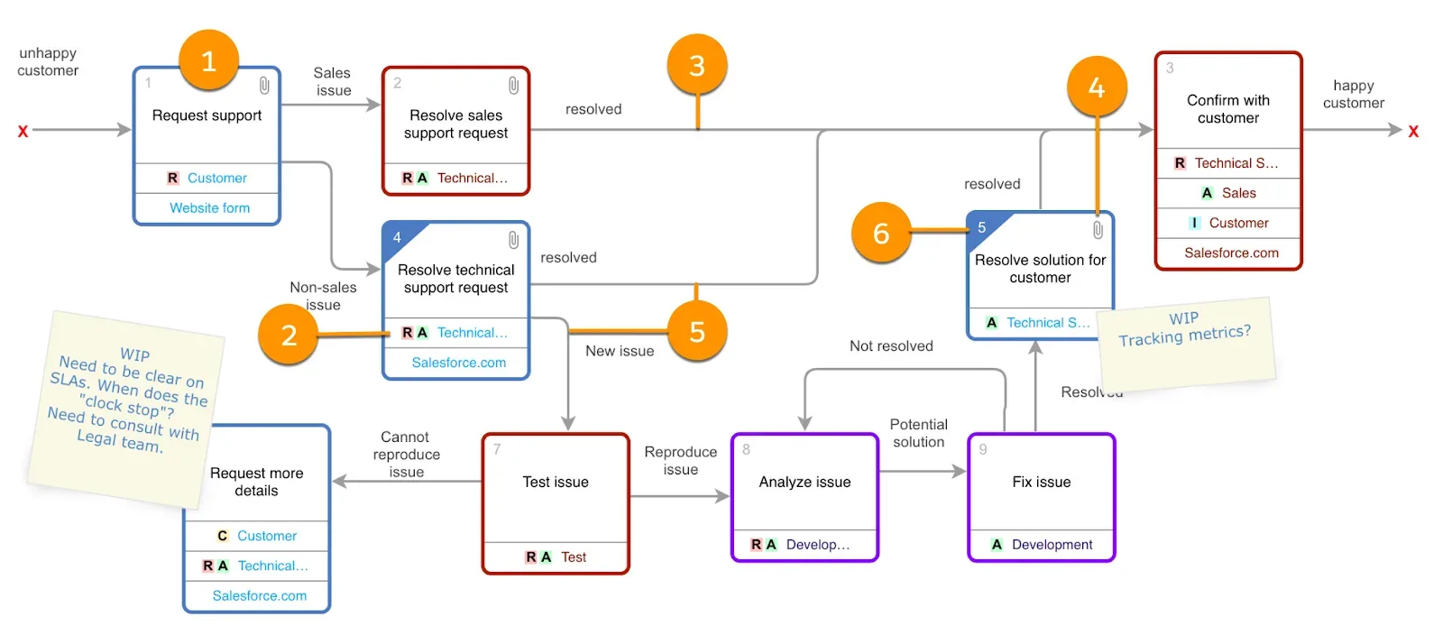 Um mapa UPN acima, começando com o cliente insatisfeito à esquerda (entrada) e terminando com o cliente satisfeito (saída) à direita, com callouts