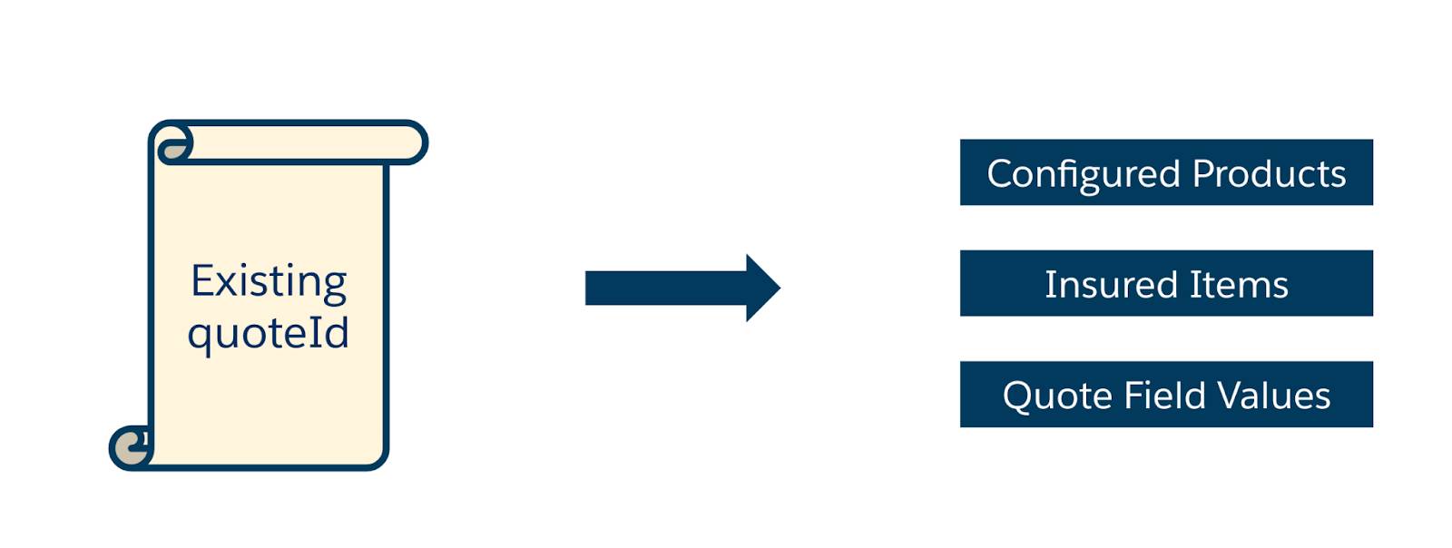 The Quote ID returning configured products, insured items, and quote field values.