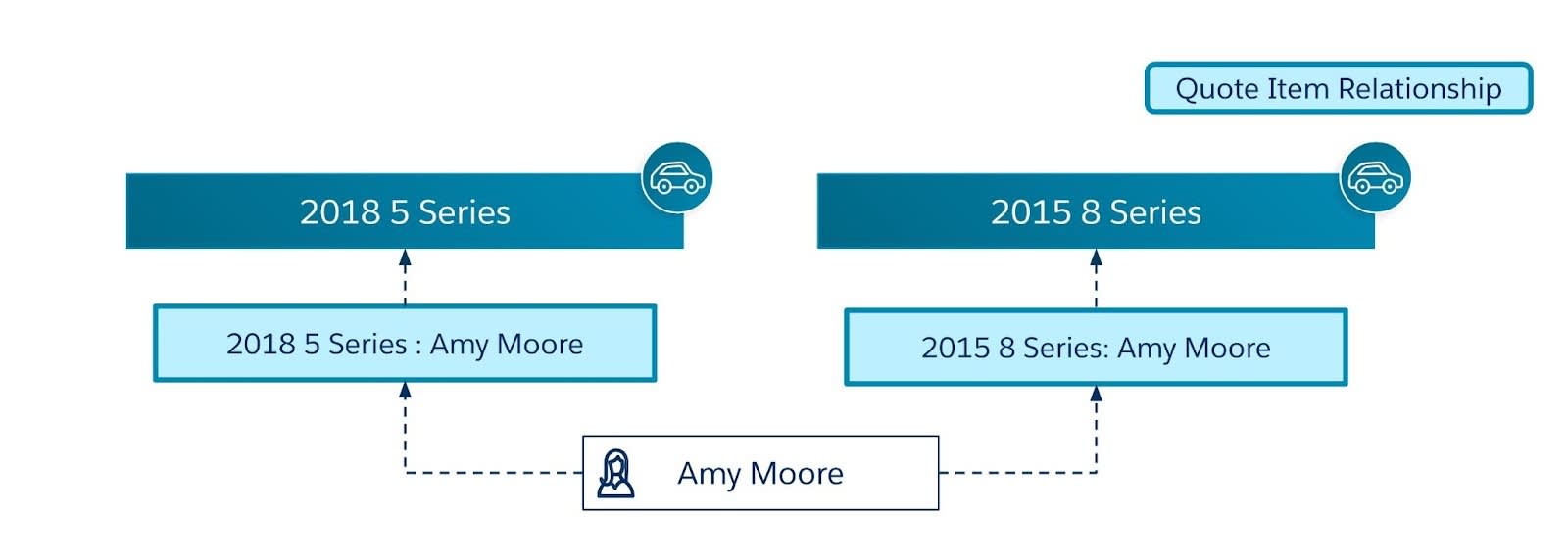 The quote item relationship between Amy, the two junction objects, and the two vehicles.