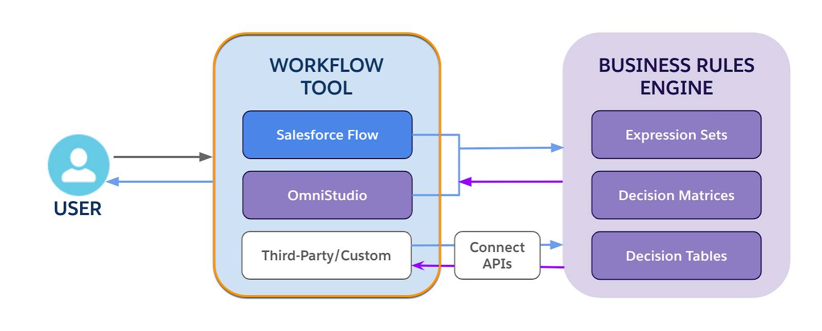 Three workflow tools for deploying Business Rules Engine to the end user