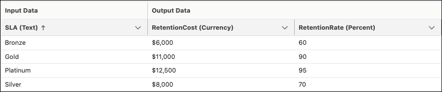 Screenshot of a decision matrix with one input column for Service Level Agreement and two output columns for Retention Cost and Retention Rate