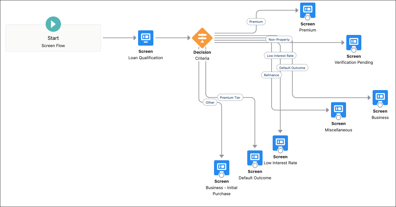 The screenshot shows a complex flow with multiple conditional steps and branches.