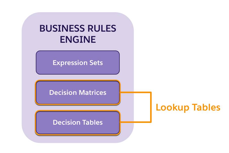 Business Rules Engine component containing expression sets, decision matrices, and decision tables components. The last two components are highlighted as lookup tables.