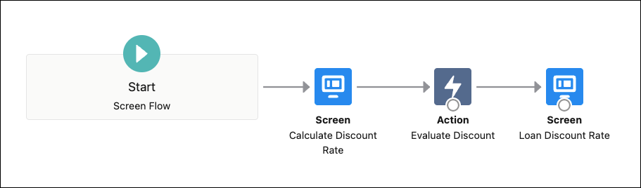 The screenshot shows a simple, streamlined flow that calls on an action to evaluate the discount in just three steps.