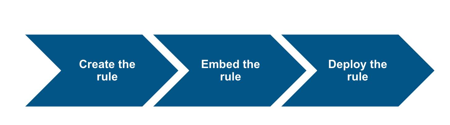 Three steps of using Business Rules Engine: create the rule, embed the rule, and deploy the rule