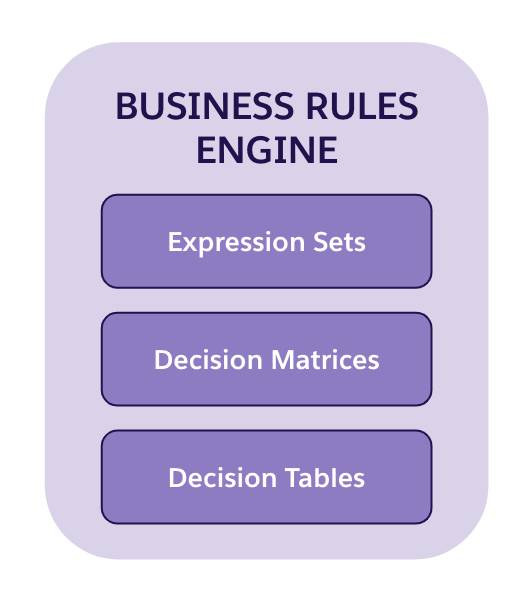 Expression sets, decision matrices, and decision tables are components of Business Rules Engine.