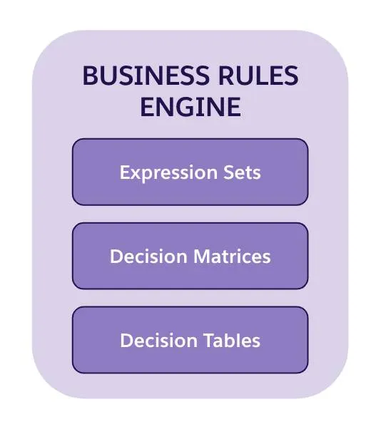 Optimize DecisionMaking with Business Rule Tools Salesforce