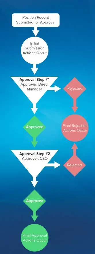 Gráfico en el que se muestra un proceso de aprobación de ejemplo.