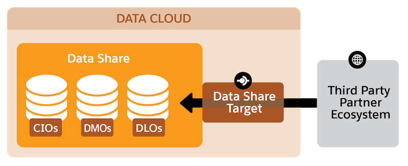 Diagram showing relationship between data share objects, a data share target, and a third-party partner.