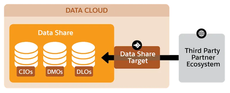 Diagram showing relationship between data share objects, a data share target, and a third-party partner.