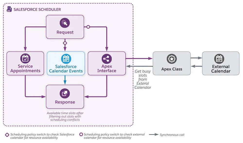 Configure Resource Availability in Salesforce Calendars