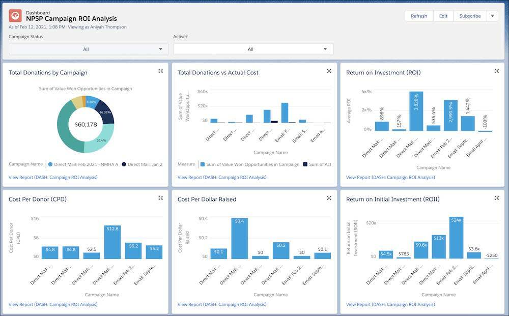 The NPSP Campaign ROI Analysis dashboard