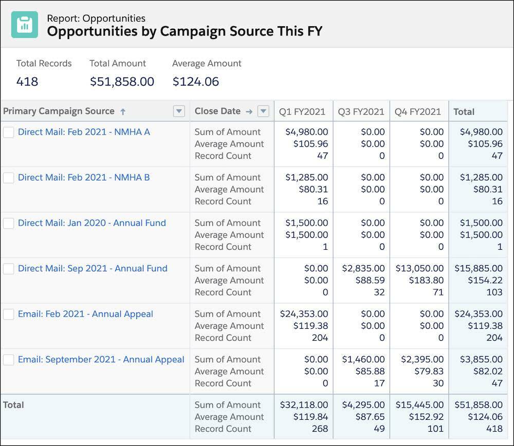 An Opportunities report type by campaign by quarter