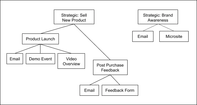 Margaret’s three-level hierarchy with strategic initiatives at the top, her product launch in the middle, and individual campaigns at the bottom.