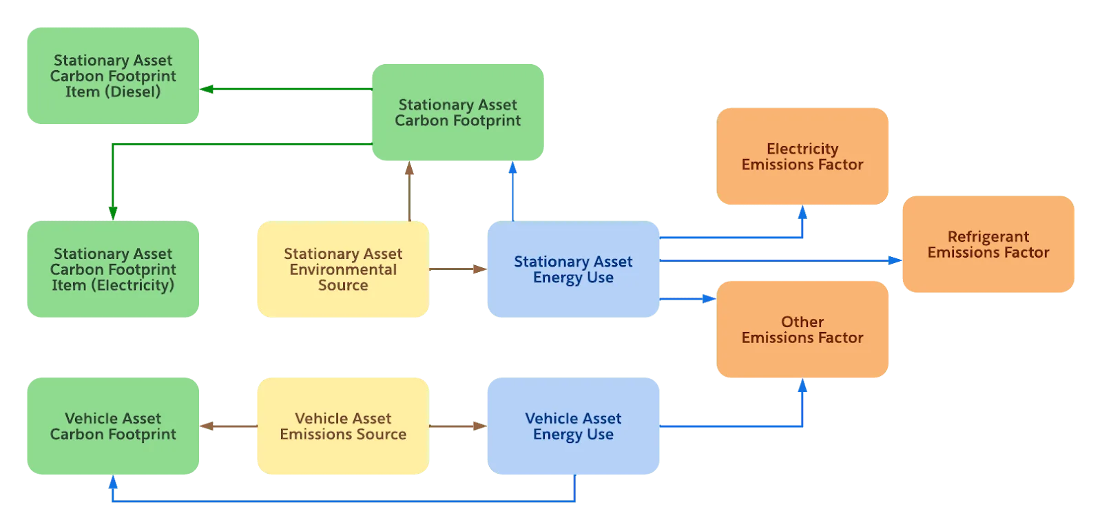 A flowchart depicting the relationship of all asset-related records in Net Zero Cloud.