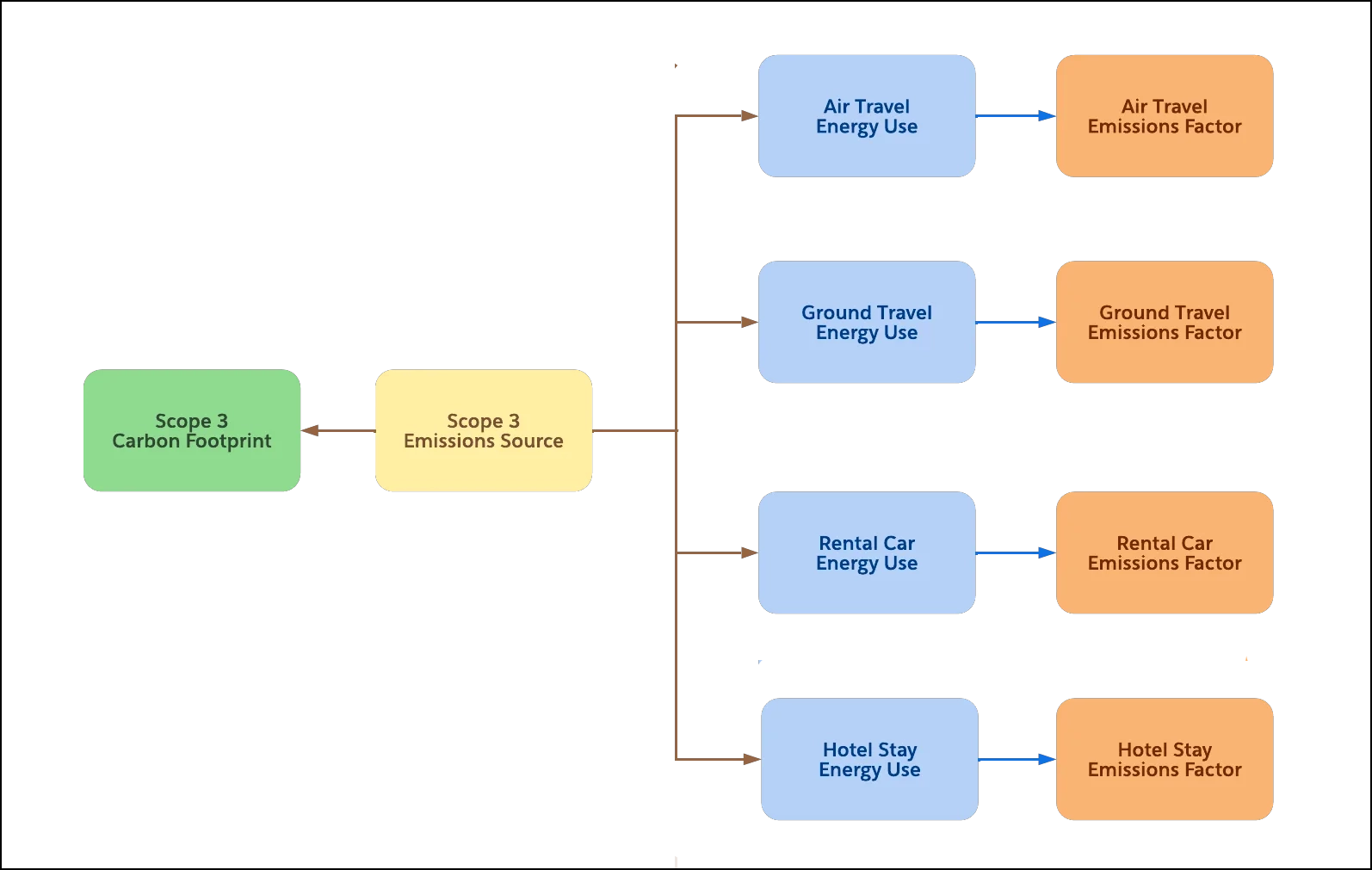 A flowchart depicting the relationship of all business travel-related records in Net Zero Cloud.