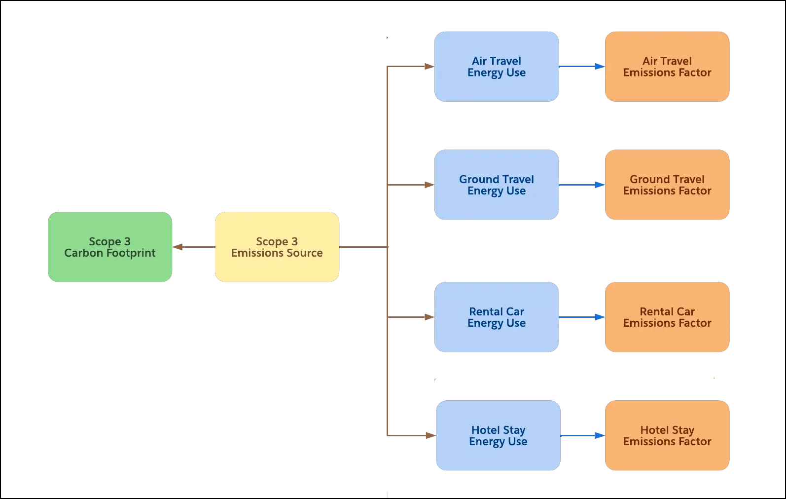 A flowchart depicting the relationship of all business travel-related records in Net Zero Cloud.