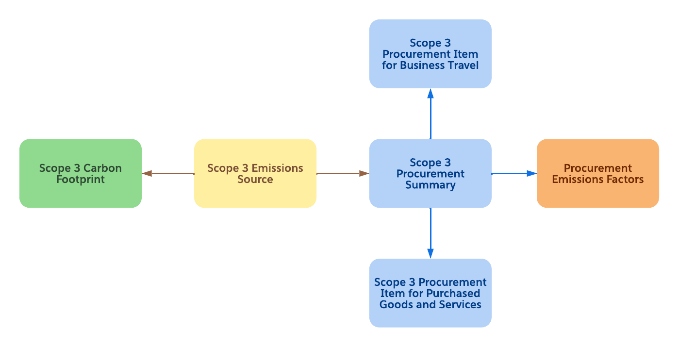 A flowchart depicting the relationship of all procurement-related records in Net Zero Cloud.