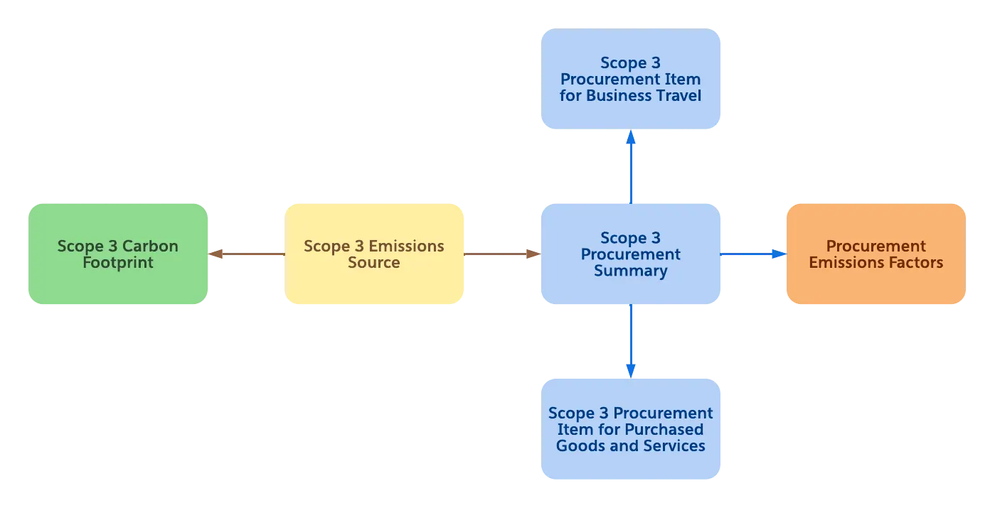 A flowchart depicting the relationship of all procurement-related records in Net Zero Cloud.