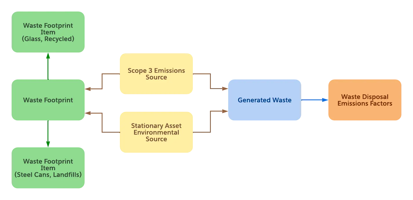 A flowchart depicting the relationship of all waste-related records in Net Zero Cloud.