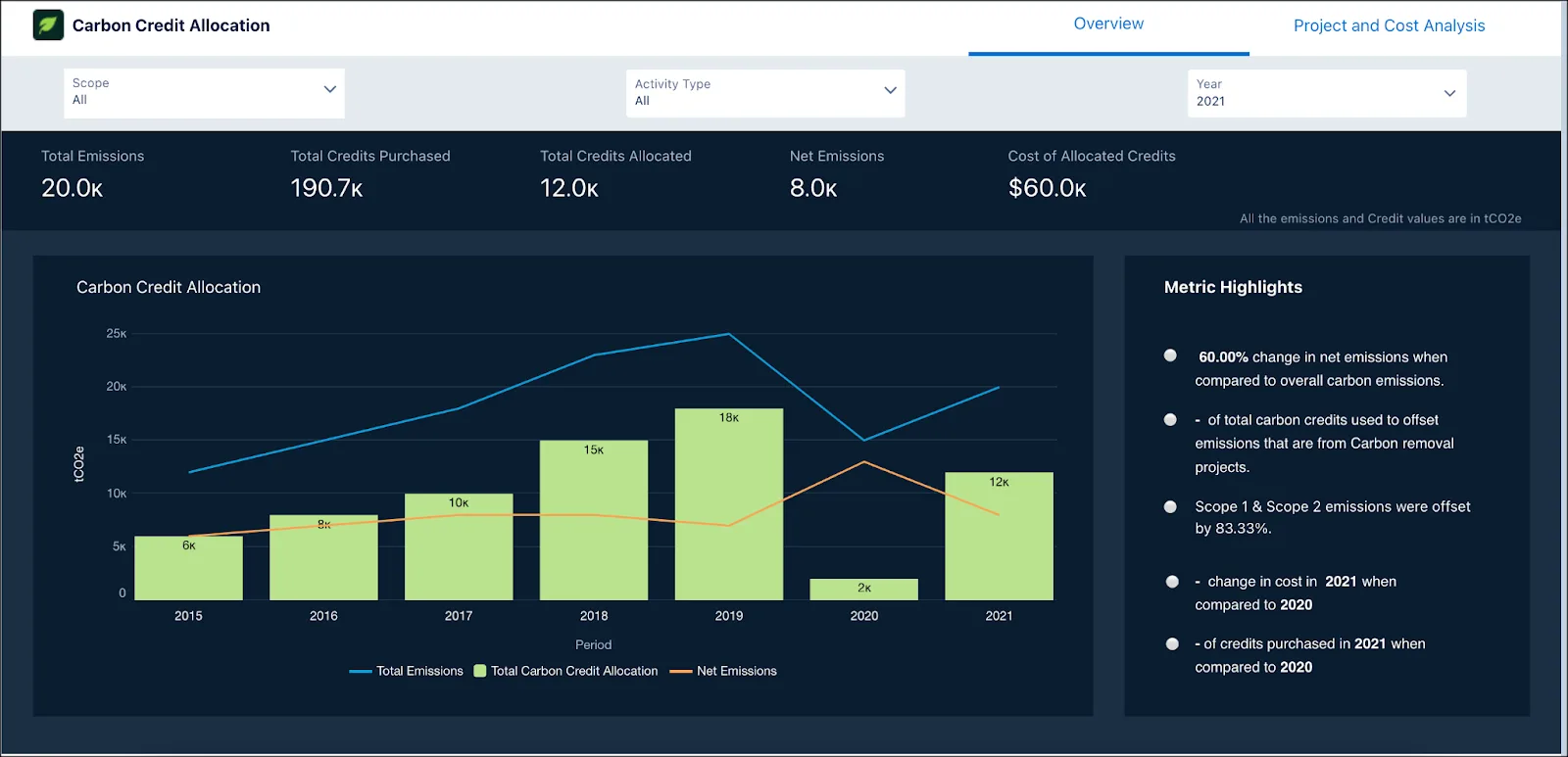 The Overview tab of the Carbon Credit Allocation Dashboard.