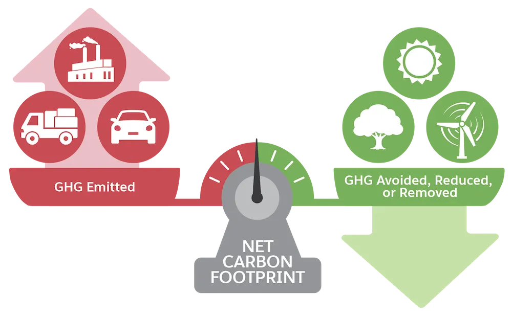 GHG emissions released getting equal to GHG emissions avoided, reduced, or removed
