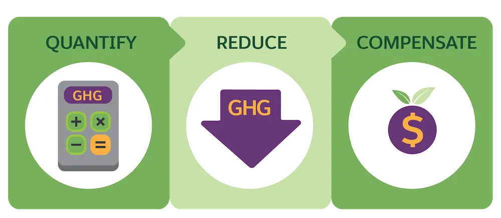 Three steps of a net zero journey are Quantify, Reduce, and Compensate