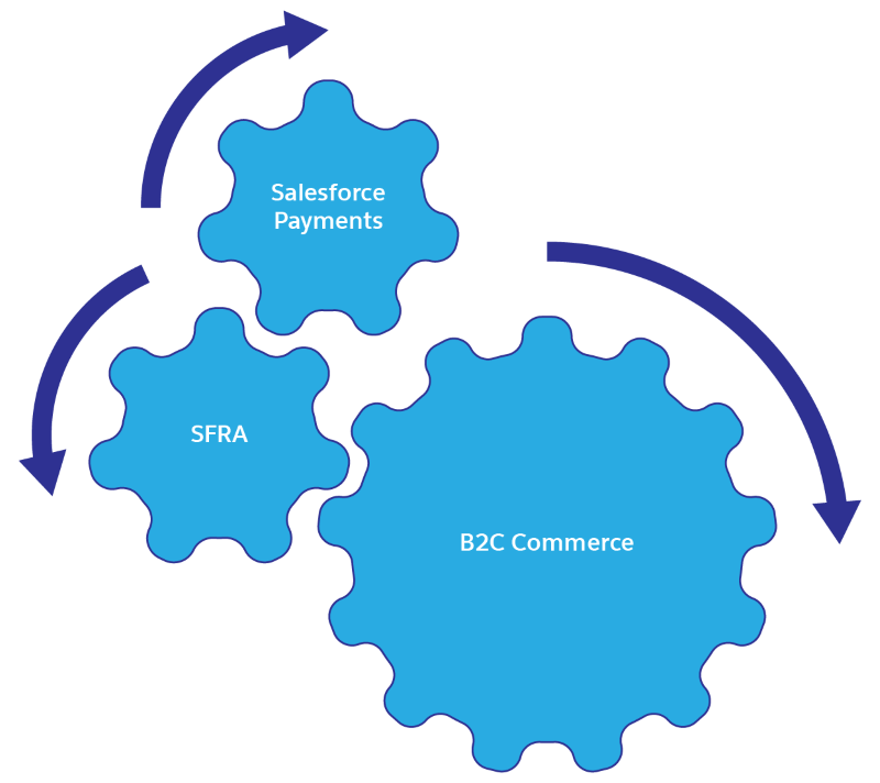 Commerce Payments works with B2C Commerce and SFRA and uses Commerce Payments for underlying processing.