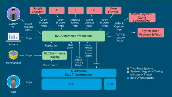 Create an Architecture Diagram Unit | Salesforce Trailhead