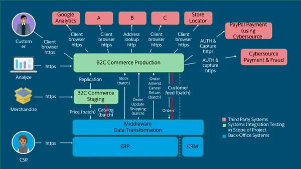 The two flows - the customer and catalog feeds - are now in the diagram.