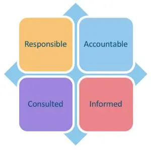 RACI stands for responsible, accountable, consulted, and informed.