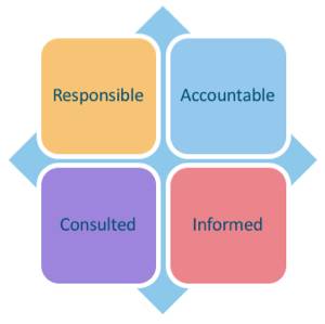 RACI stands for responsible, accountable, consulted, and informed.