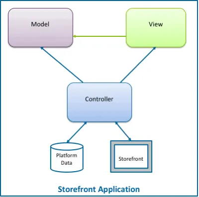 The MVC architecture - Model, View, and Controller