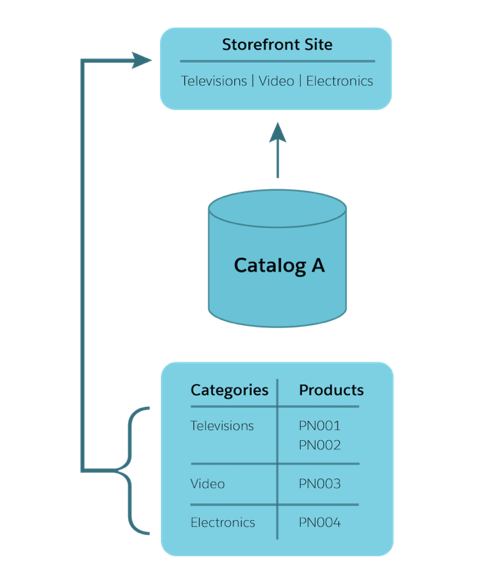 One catalog maps to a storefront site