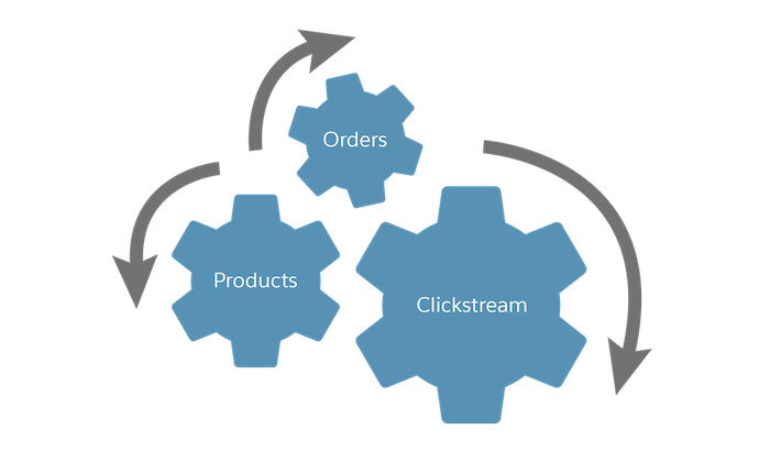 Data includes orders, products, and clickstream.