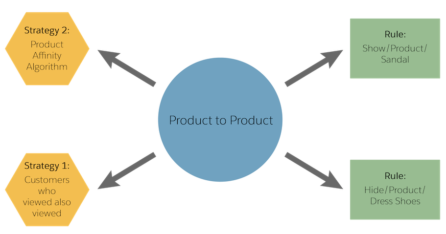 A recommender with the Product to Product recommender type is configured with two strategies and two rules.