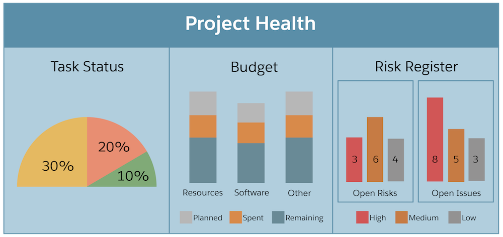 A project health dashboard that shows task status, budget, and risk info