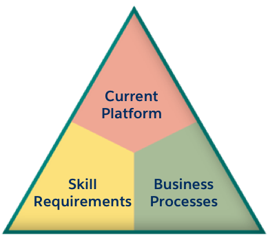 3 段階評価: 現在のプラットフォーム、スキル要件、ビジネスプロセス