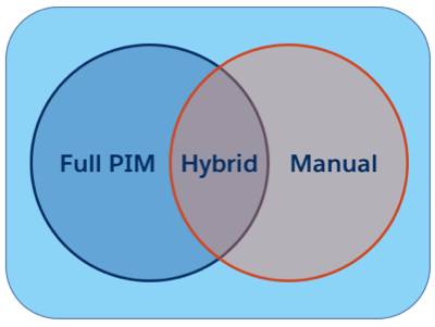 PIM, manual, and hybrid systems