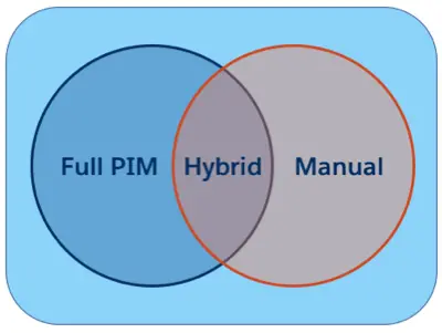 PIM，手动和混合系统