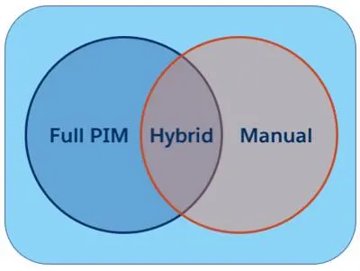 PIM、手動、ハイブリッドの各システム