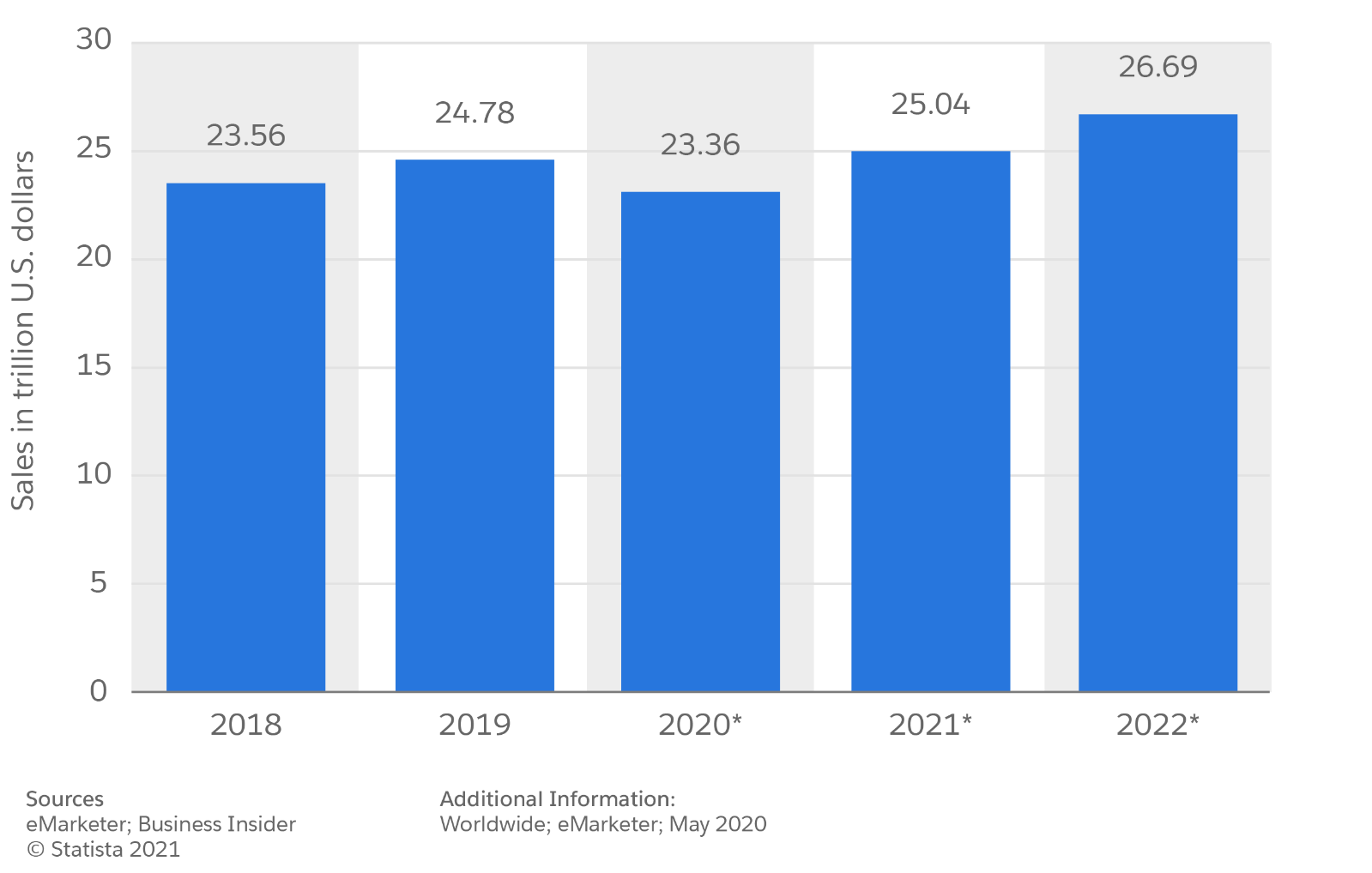 Get to Know Trends in Retail and Unit Salesforce Trailhead