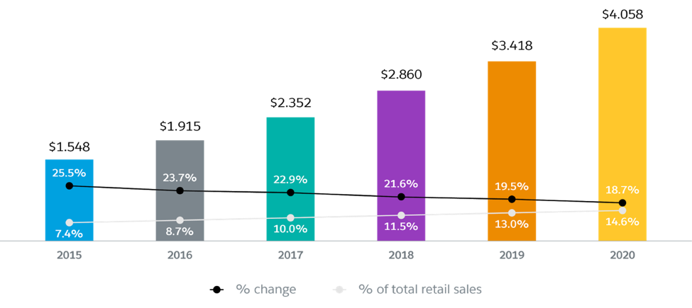 Retail E-commerce Sales Worldwide, 2015 to 2010