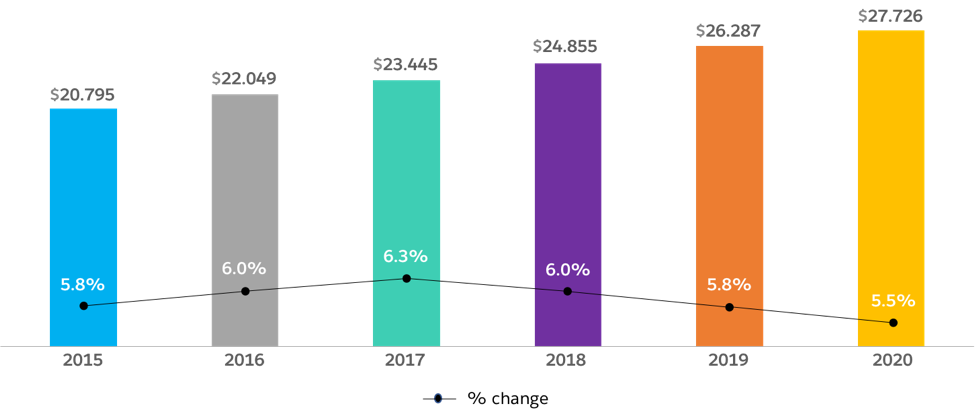 Total Retail Sales Worldwide, 2015 to 2010