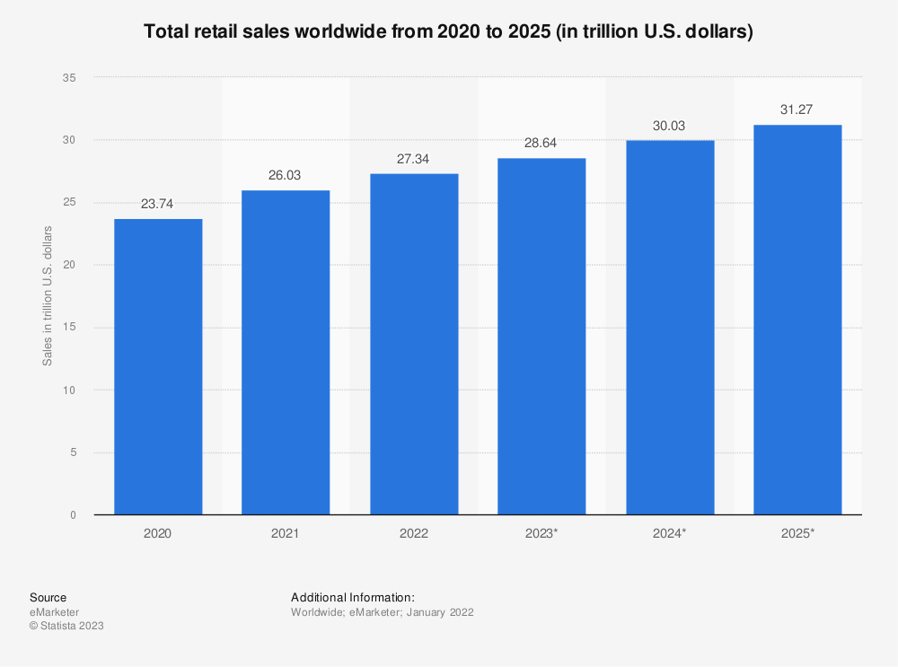 Total de ventas minoristas en el mundo, 2020 a 2025