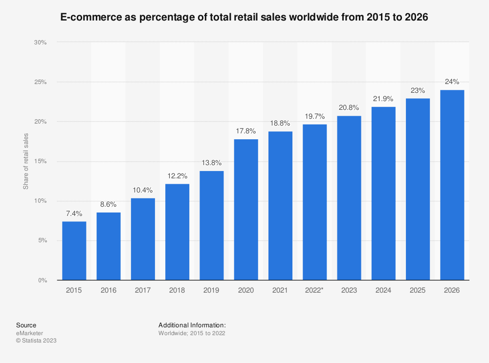 全世界の小売 E コマース売上高、2015 ～ 2026