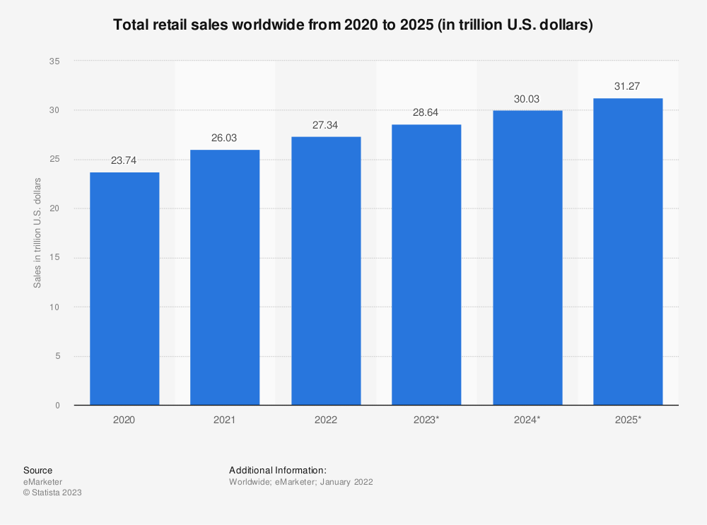 全世界の合計リテール売り上げ、2020 ～ 2025