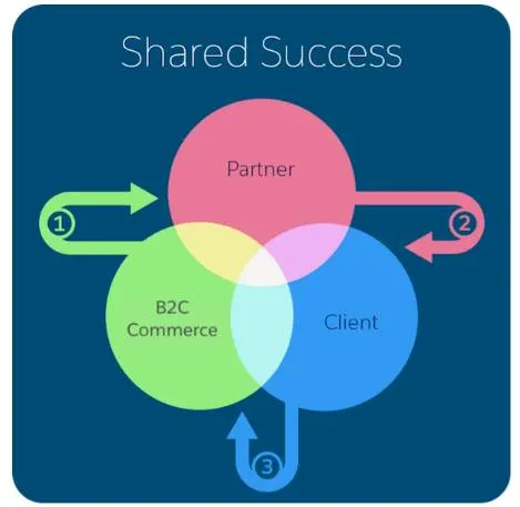 The B2C Commerce shared success model, illustrating how you share in the success of your customers, and B2C Commerce shares in yours.